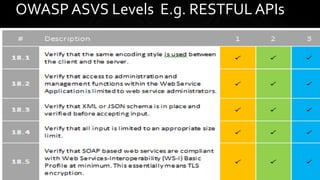 OWASP ASVS Levels E.g. RESTFUL APIs
 