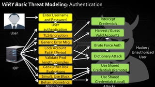 VERY Basic Threat Modeling: Authentication
Enter Username
and Password
User
User
authentication
Generic Error Msg
Lock Account
Fail# / Period
Validate Pwd
length / complex
Behav. Biometrics
Hacker /
Unauthorized
User
TLS Encryption
Geo+Other Risk
Evaluations
IDP
Brute Force Auth
Harvest / Guess
Valid Accounts
Dictionary Attack
Intercept
Credentials
Use Shared
Credentials (Remote)
Use Shared
Credentials (Local)
Simult. Use Block
 