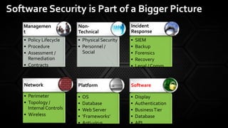 • Policy Lifecycle
• Procedure
• Assessment /
Remediation
• Contracts
Managemen
t
• Physical Security
• Personnel /
Social
Non-
Technical
• SIEM
• Backup
• Forensics
• Recovery
• Legal / Comm
Incident
Response
• Perimeter
• Topology /
Internal Controls
• Wireless
Network
• OS
• Database
• Web Server
• ‘Frameworks’
• Anti-virus
Platform
• Display
• Authentication
• BusinessTier
• Database
• API
Software
Software Security is Part of a Bigger Picture
 