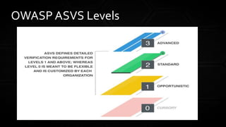 OWASP ASVS Levels
 