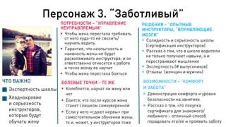 Персонаж 3. “Заботливый”
ПОТРЕБНОСТИ – “УПРАВЛЕНИЕ
НЕУПРАВЛЯЕМЫМ”
§  Чтобы жена перестала требовать
от него куда-то её свозить/
научить водить
§  Гарантия, что неопытность и
наивность жены не будет
расхолаживать инструктора, и он
ответственно отнесется к работе
и точно всему ее научит
§  Чтобы жена перестала бояться
	
ВОЗМОЖНОСТИ – “КОМФОРТ
И ЗАБОТА”
§  Демонстрация комфорта и уровня
безопасности на занятиях
§  Рассказ о том, что покупка
сертификата для знакомого/
любимого – отличный способ
порадовать его/ее и проявить заботу
РЕШЕНИЯ – “ОПЫТНЫЕ
ИНСТРУКТОРЫ, “ВПРАВЛЯЮЩИЕ
МОЗГИ”
§  Cолидность и серьезность школы
(сертификация инструкторов)
§  Рассказ о том, что в школе водители
не только получают навыки, а и
перестраивают мышление
§  Экспертность (# выпускников)
§  Отзывы (женщин и мужчин)
БОЛЕВЫЕ ТОЧКИ – ТЕ ЖЕ
§  Колеблется, научат ли жену или
нет
§  Боится, что после курсов жена
станет слишком самоуверенной
§  Если у него «сдают нервы» при
самостоятельном обучении жены,
то и, может, у инструкторов тоже
ЧТО ВАЖНО
Экспертность школы
Хладнокровие
и серьезность
инструкторов,
которые будут
обучать жену
 