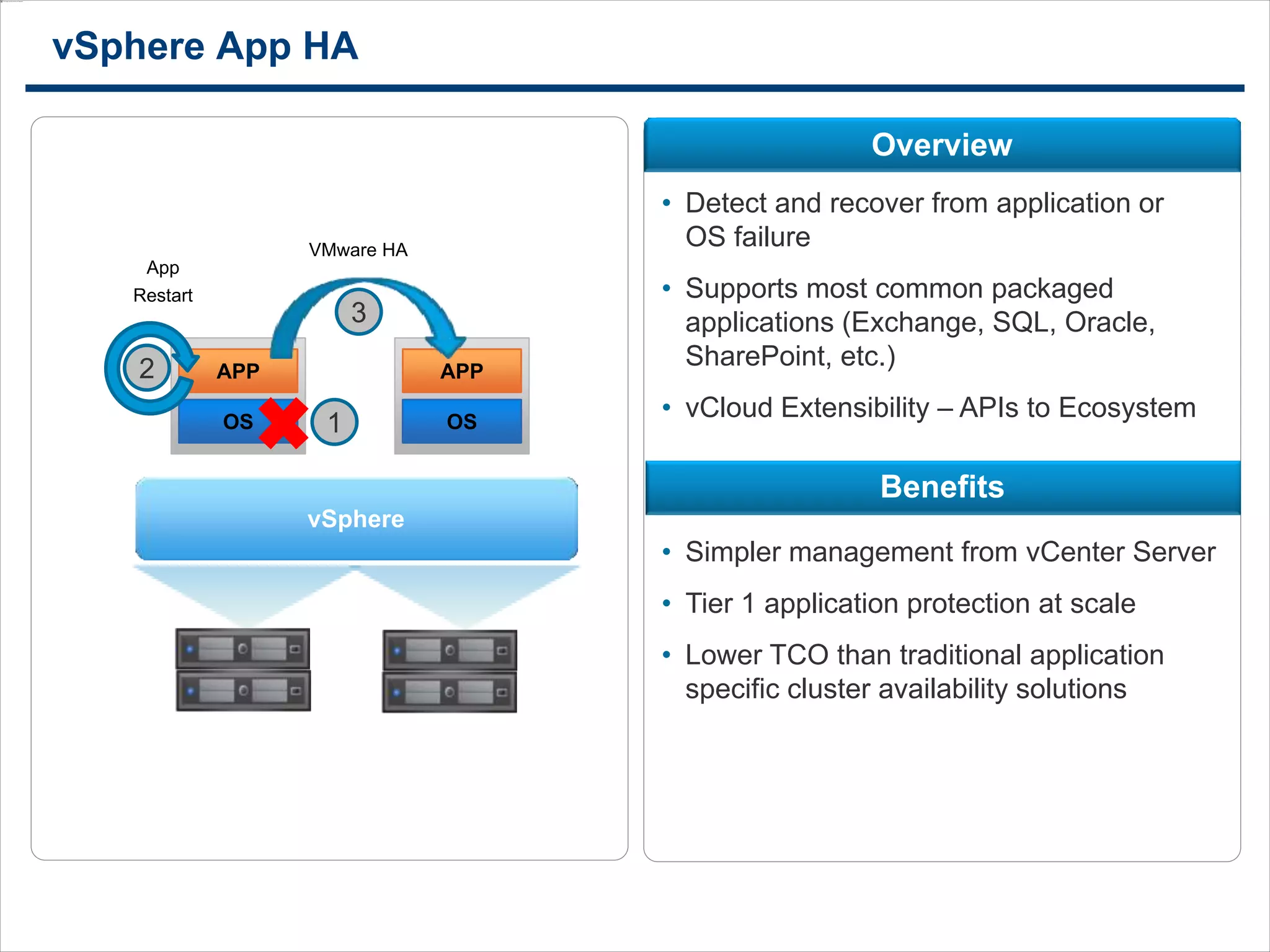 1414
vSphere App HA
• Detect and recover from application or
OS failure
• Supports most common packaged
applications (Exchange, SQL, Oracle,
SharePoint, etc.)
• vCloud Extensibility – APIs to Ecosystem
• Simpler management from vCenter Server
• Tier 1 application protection at scale
• Lower TCO than traditional application
specific cluster availability solutions
vSphere
OS
APP
OS
APP
VMware HA
App
Restart
1
2
3
Overview
Benefits
 