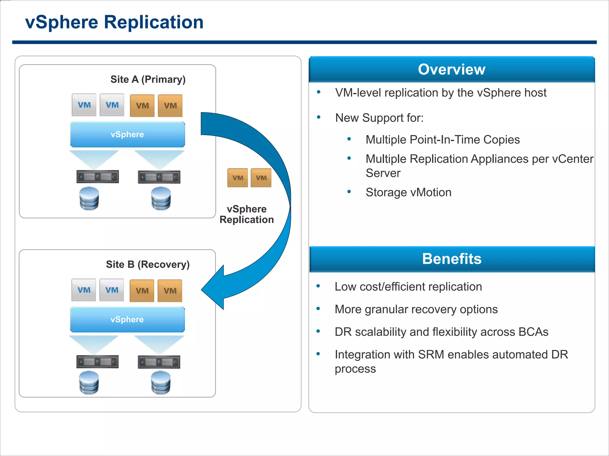 1717
vSphere Replication
• VM-level replication by the vSphere host
• New Support for:
• Multiple Point-In-Time Copies
• Multiple Replication Appliances per vCenter
Server
• Storage vMotion
• Low cost/efficient replication
• More granular recovery options
• DR scalability and flexibility across BCAs
• Integration with SRM enables automated DR
process
vSphere
vSphere
Replication
Site A (Primary)
vSphere
Site B (Recovery)
Overview
Benefits
 