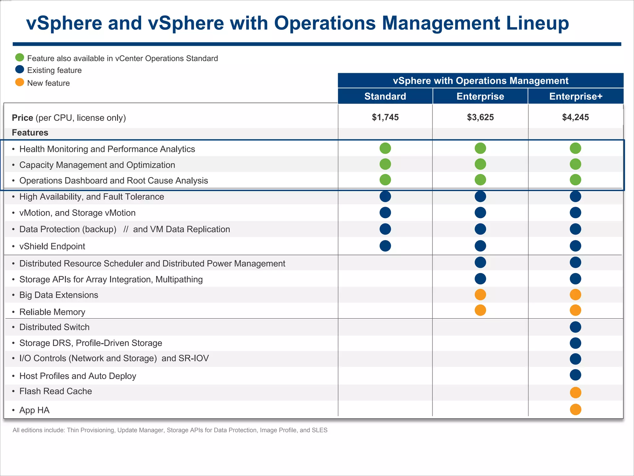 2424
vSphere and vSphere with Operations Management Lineup
Price (per CPU, license only)
Features
• Health Monitoring and Performance Analytics
• High Availability, and Fault Tolerance
• vMotion, and Storage vMotion
• Host Profiles and Auto Deploy
• Storage DRS, Profile-Driven Storage
All editions include: Thin Provisioning, Update Manager, Storage APIs for Data Protection, Image Profile, and SLES
Feature also available in vCenter Operations Standard
• Capacity Management and Optimization
• Operations Dashboard and Root Cause Analysis
• I/O Controls (Network and Storage) and SR-IOV
$1,745 $3,625 $4,245
vSphere with Operations Management
Standard Enterprise Enterprise+
• Reliable Memory
• Data Protection (backup) // and VM Data Replication
• vShield Endpoint
• Storage APIs for Array Integration, Multipathing
• Distributed Resource Scheduler and Distributed Power Management
• Big Data Extensions
• Flash Read Cache
• Distributed Switch
Existing feature
• App HA
New feature
 