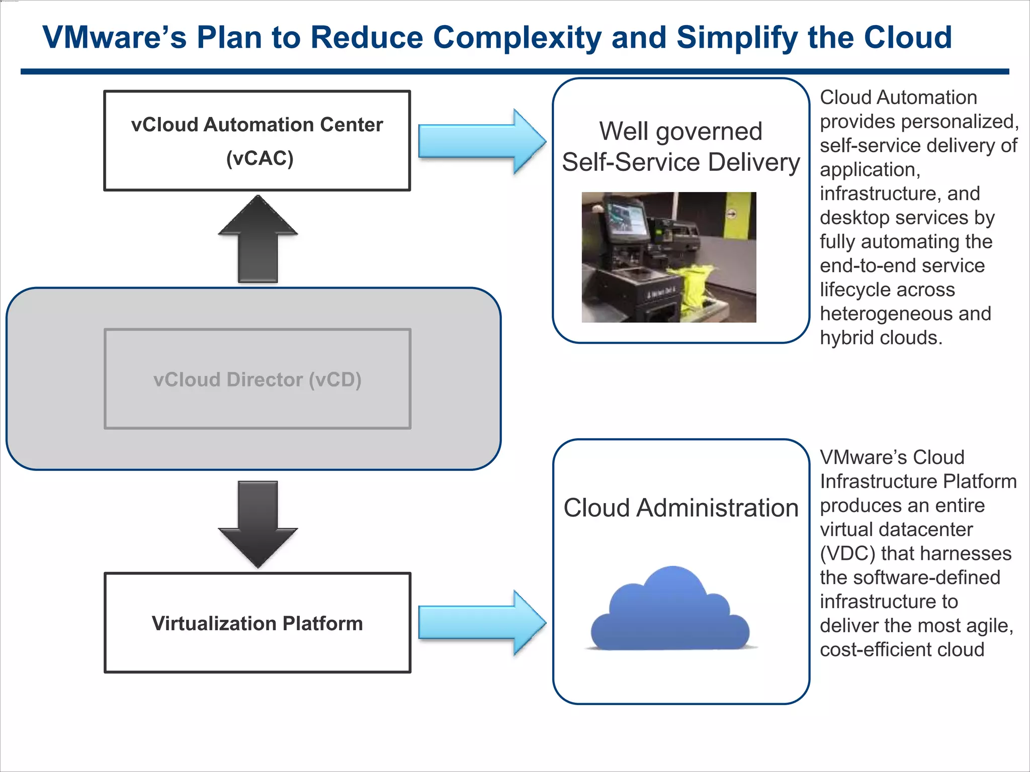 2626
VMware’s Plan to Reduce Complexity and Simplify the Cloud
vCloud Director (vCD)
vCloud Automation Center
(vCAC)
Virtualization Platform
Well governed
Self-Service Delivery
Cloud Administration
Cloud Automation
provides personalized,
self-service delivery of
application,
infrastructure, and
desktop services by
fully automating the
end-to-end service
lifecycle across
heterogeneous and
hybrid clouds.
VMware’s Cloud
Infrastructure Platform
produces an entire
virtual datacenter
(VDC) that harnesses
the software-defined
infrastructure to
deliver the most agile,
cost-efficient cloud
The information on the roadmap is intended to outline our general product direction and it should not be relied on in
making a purchasing decision. It is for information purposes only and may not be incorporated into any contract.
 