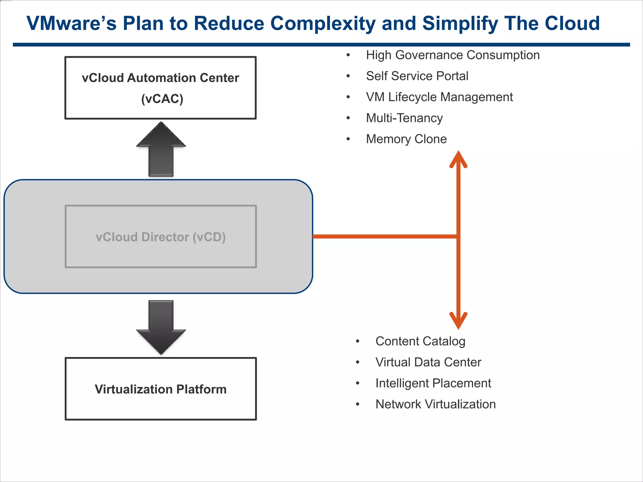 2727
VMware’s Plan to Reduce Complexity and Simplify The Cloud
vCloud Director (vCD)
vCloud Automation Center
(vCAC)
Virtualization Platform
• Content Catalog
• Virtual Data Center
• Intelligent Placement
• Network Virtualization
• High Governance Consumption
• Self Service Portal
• VM Lifecycle Management
• Multi-Tenancy
• Memory Clone
The information on the roadmap is intended to outline our general product direction and it should not be relied on in
making a purchasing decision. It is for information purposes only and may not be incorporated into any contract.
 