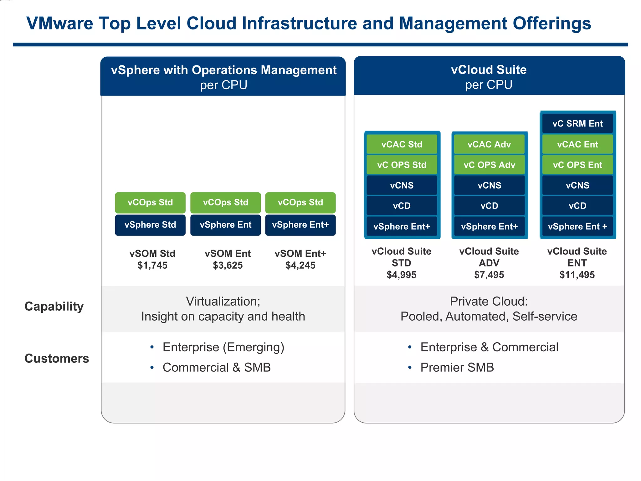 44
VMware Top Level Cloud Infrastructure and Management Offerings
vSphere Std
vCOps Std
vSphere Ent
vCOps Std
vSphere Ent+
vCOps Std
vSOM Std
$1,745
vSOM Ent
$3,625
vSOM Ent+
$4,245
Virtualization;
Insight on capacity and health
• Enterprise (Emerging)
• Commercial & SMB
Customers
Capability Private Cloud:
Pooled, Automated, Self-service
• Enterprise & Commercial
• Premier SMB
vSphere Ent+
vCD
vC OPS Adv
vCNS
vSphere Ent +
vCD
vC OPS Ent
vC SRM Ent
vCNS
vCAC Ent
vCloud Suite
ADV
$7,495
vCloud Suite
ENT
$11,495
vCloud Suite
STD
$4,995
vSphere Ent+
vCD
vCNS
vC OPS Std
vCAC AdvvCAC Std
vSphere with Operations Management
per CPU
vCloud Suite
per CPU
 