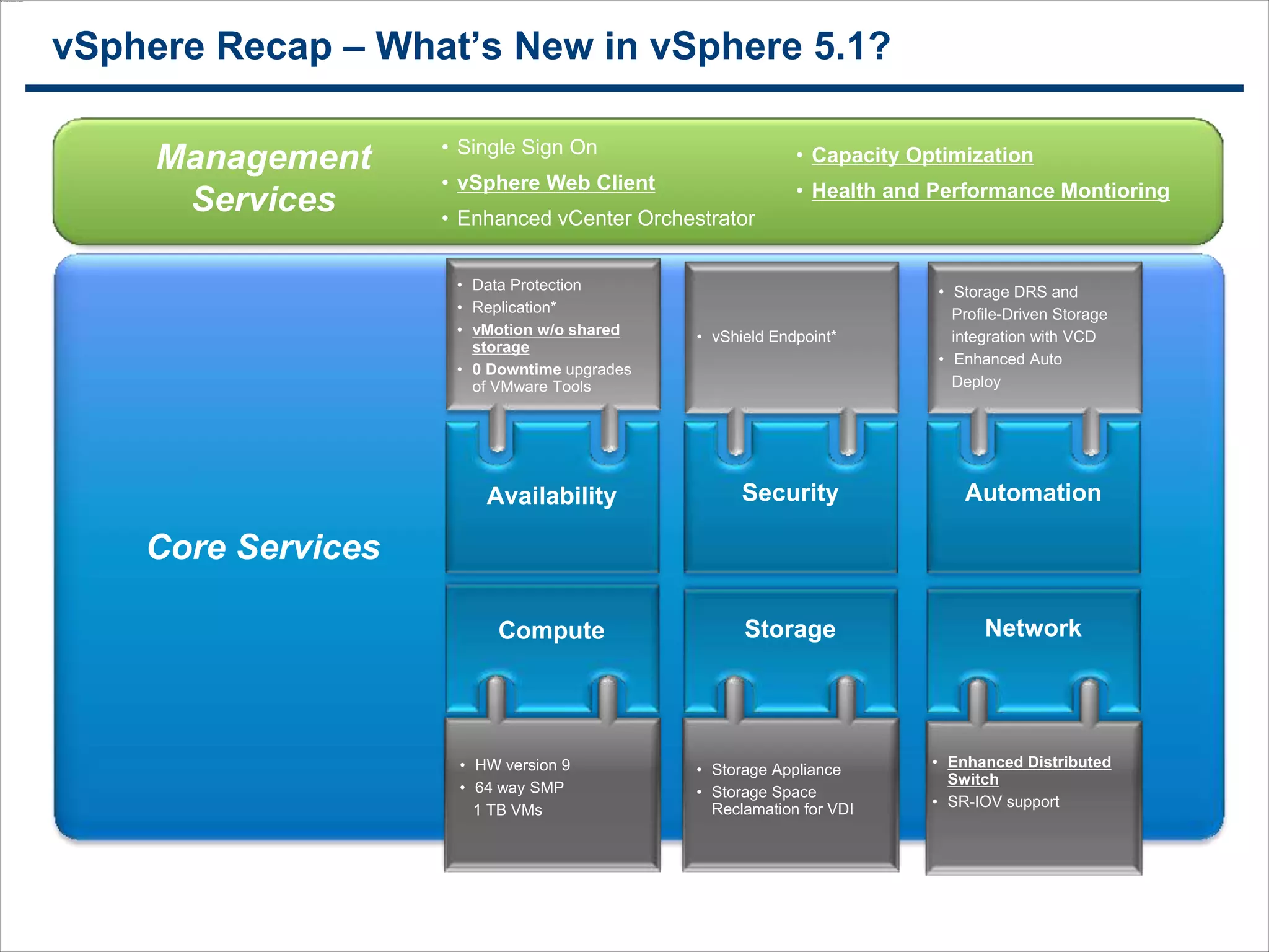 77
vSphere Recap – What’s New in vSphere 5.1?
Automation
Core Services
Security
• vShield Endpoint*
• Storage DRS and
Profile-Driven Storage
integration with VCD
• Enhanced Auto
Deploy
• Data Protection
• Replication*
• vMotion w/o shared
storage
• 0 Downtime upgrades
of VMware Tools
Availability
NetworkStorage
• Enhanced Distributed
Switch
• SR-IOV support
• Storage Appliance
• Storage Space
Reclamation for VDI
• HW version 9
• 64 way SMP
1 TB VMs
Compute
• Single Sign On
• vSphere Web Client
• Enhanced vCenter Orchestrator
• Capacity Optimization
• Health and Performance Montioring
*Now included at no charge with vSphere platform
Management
Services
 