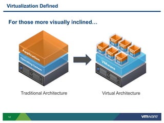 1212
Virtualization Defined
For those more visually inclined…
Traditional Architecture Virtual Architecture
 