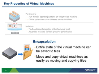1515
VMware
Key Properties of Virtual Machines
Partitioning
 Run multiple operating systems on one physical machine
 Divide system resources between virtual machines
Isolation
 Fault and security isolation at the hardware level
 Advanced resource controls preserve performance
Encapsulation
 Entire state of the virtual machine can
be saved to files
 Move and copy virtual machines as
easily as moving and copying files
 