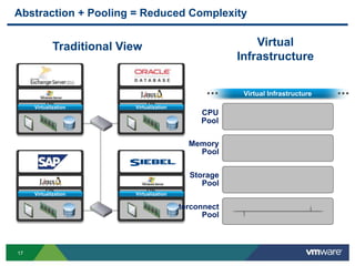 1717
OS
Exchange
Operating System
Virtualization
OS
SAP ERP
Operating System
Virtualization
OS
File/Print
Operating System
Virtualization
OS
Oracle CRM
Operating System
Virtualization
Virtual Infrastructure
Interconnect
Pool
CPU
Pool
Memory
Pool
Storage
Pool
Traditional View Virtual
Infrastructure
Abstraction + Pooling = Reduced Complexity
 