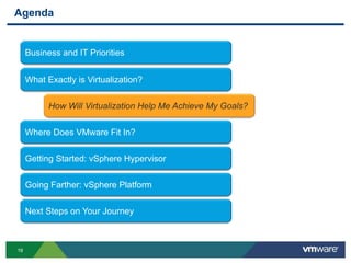 1919
Agenda
Business and IT Priorities
What Exactly is Virtualization?
How Will Virtualization Help Me Achieve My Goals?
Getting Started: vSphere Hypervisor
Going Farther: vSphere Platform
Next Steps on Your Journey
Where Does VMware Fit In?
 