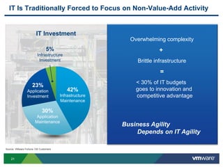 2121
IT Is Traditionally Forced to Focus on Non-Value-Add Activity
Source: VMware Fortune 100 Customers
Overwhelming complexity
+
Brittle infrastructure
=
< 30% of IT budgets
goes to innovation and
competitive advantage
IT Investment
42%
Infrastructure
Maintenance
30%
Application
Maintenance
23%
Application
Investment
5%
Infrastructure
Investment
Business Agility
Depends on IT Agility
 