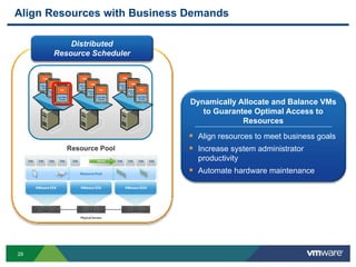 2929
Align Resources with Business Demands
Resource Pool
Dynamically Allocate and Balance VMs
to Guarantee Optimal Access to
Resources
 Align resources to meet business goals
 Increase system administrator
productivity
 Automate hardware maintenance
Distributed
Resource Scheduler
 