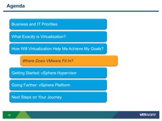 3030
Agenda
Business and IT Priorities
What Exactly is Virtualization?
How Will Virtualization Help Me Achieve My Goals?
Where Does VMware Fit In?
Getting Started: vSphere Hypervisor
Going Farther: vSphere Platform
Next Steps on Your Journey
 
