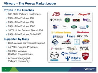 3131
VMware – The Proven Market Leader
Proven in the Trenches
• 500,000+ VMware Customers
• 99% of the Fortune 100
• 99% of the Fortune 500
• 99% of the Fortune 1000
• 100% of the Fortune Global 100
• 99% of the Fortune Global 500
Supported by Many
• Best-in-class Commercial Support
• 44,700+ Solution Providers
• 93,000+ Vmware
Certified Professionals
• Active and engaged
VMware community
 