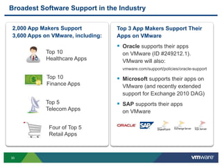 3333
Broadest Software Support in the Industry
Top 3 App Makers Support Their
Apps on VMware
 Oracle supports their apps
on VMware (ID #249212.1).
VMware will also:
vmware.com/support/policies/oracle-support
 Microsoft supports their apps on
VMware (and recently extended
support for Exchange 2010 DAG)
 SAP supports their apps
on VMware
Top 10
Healthcare Apps
Top 10
Finance Apps
Four of Top 5
Retail Apps
Top 5
Telecom Apps
2,000 App Makers Support
3,600 Apps on VMware, including:
 