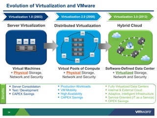 3434
Server Virtualization Distributed Virtualization Hybrid Cloud
Virtual Pools of Compute
+ Physical Storage,
Network and Security
Virtual Machines
+ Physical Storage,
Network and Security
Evolution of Virtualization and VMware
Software-Defined Data Center
+ Virtualized Storage,
Network and Security
Virtualization 1.0 (2003) Virtualization 2.0 (2008) Virtualization 3.0 (2013)
 Server Consolidation
 Test / Development
 CAPEX Savings
 Production Workloads
 VM Mobility
 High Availability
 CAPEX Savings
 Fully Virtualized Data Centers
 Internal & External Cloud
 Adaptive, Intelligent Infrastructure
 Service Oriented (IT as a Service)
 OPEX Savings
BenefitsBenefitsBenefits
 