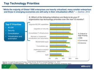 44
Source: Forrsights Budgets And Priorities Tracker Survey, Q2 2012, Forrester Research, Inc, 2012
VMware market segment definition: SMB: 1-999 employees, Commercial: 1000-4999 employees, Enterprise: 5000+
Top Technology Priorities
Q. Which of the following initiatives are likely to be your IT
organization top technology priorities over the next 12 months?
0% 20% 40% 60% 80%
IaaS
Implement or expand
collaboration
Consolidate app
Mobile/tablet apps
Maintain or implement
virtualization and automation
Consolidate IT infrastructure
Upgrade our security
Upgrade BC/DR capabilities
SMB
Commercial
Enterprise
% Critical or
High Priority
Top IT Priorities
• BC/DR
• Security
• Consolidation
• Virtualization and
automation
“While the majority of Global 1000 enterprises are heavily virtualized, many smaller enterprises
and those in emerging economies are still early in their virtualization effort.” — Gartner, 2012
 