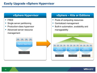 4343
Easily Upgrade vSphere Hypervisor
 FREE
 Single server partitioning
 Production-class hypervisor
 Advanced server resource
management
 Pools of computing resources
 Centralized management
 Built-in automation, availability and
manageability
vSphere Hypervisor vSphere – Kits or Editions
vSphere Hypervisor
vSphere
Hypervisor
vSphere
Hypervisor
vSphere
Hypervisor
 