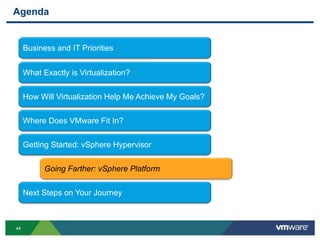 4444
Agenda
Business and IT Priorities
What Exactly is Virtualization?
How Will Virtualization Help Me Achieve My Goals?
Getting Started: vSphere Hypervisor
Going Farther: vSphere Platform
Next Steps on Your Journey
Where Does VMware Fit In?
 