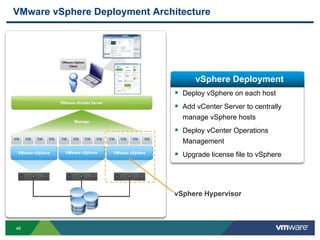 4646
VMware vSphere Deployment Architecture
VMware vSphere VMware vSphere VMware vSphere
 Deploy vSphere on each host
 Add vCenter Server to centrally
manage vSphere hosts
 Deploy vCenter Operations
Management
 Upgrade license file to vSphere
vSphere Deployment
vSphere Hypervisor
 