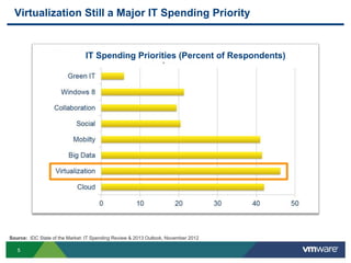 55
Virtualization Still a Major IT Spending Priority
Source: IDC State of the Market: IT Spending Review & 2013 Outlook, November 2012
IT Spending Priorities (Percent of Respondents)
 