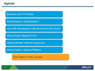 5151
Agenda
Business and IT Priorities
What Exactly is Virtualization?
How Will Virtualization Help Me Achieve My Goals?
Getting Started: vSphere Hypervisor
Going Farther: vSphere Platform
Next Steps on Your Journey
Where Does VMware Fit In?
 