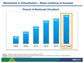 66
Momentum in Virtualization – Rates Continue to Increase
Source: VMware customer survey, Jan 2010, Jun 2011, Mar 2012, Jul 2013
Question: Please indicate percentage of x86 server operating system instances (e.g., Windows, Linux) that run in virtual machines
Source 2: IDC Server Virtualization Forecast, Feb 2013
19%
31%
44%
59%
64%
73%
2009 2010 2011 2012 2013 In 2 Years
Percent of Workloads Virtualized
2
 