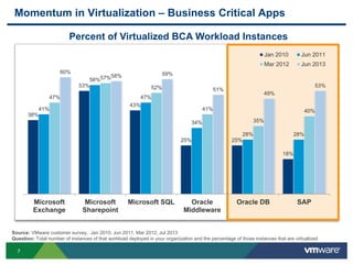 77
Momentum in Virtualization – Business Critical Apps
Percent of Virtualized BCA Workload Instances
Source: VMware customer survey, Jan 2010, Jun 2011, Mar 2012, Jul 2013
Question: Total number of instances of that workload deployed in your organization and the percentage of those instances that are virtualized .
38%
53%
43%
25% 25%
18%
41%
56%
47%
34%
28% 28%
47%
57%
52%
41%
35%
40%
60%
58% 59%
51%
49%
53%
Microsoft
Exchange
Microsoft
Sharepoint
Microsoft SQL Oracle
Middleware
Oracle DB SAP
Jan 2010 Jun 2011
Mar 2012 Jun 2013
 
