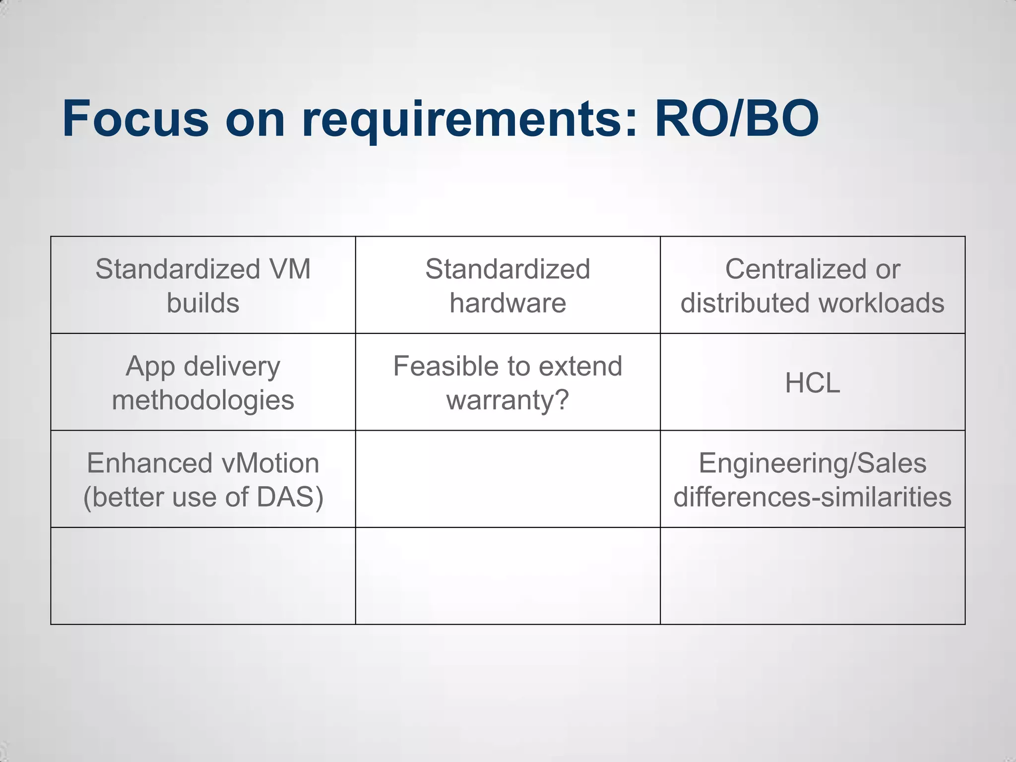 Focus on requirements: RO/BO
Standardized VM
builds
Standardized
hardware
Centralized or
distributed workloads
App delivery
methodologies
Feasible to extend
warranty?
HCL
Enhanced vMotion
(better use of DAS)
Engineering/Sales
differences-similarities
 