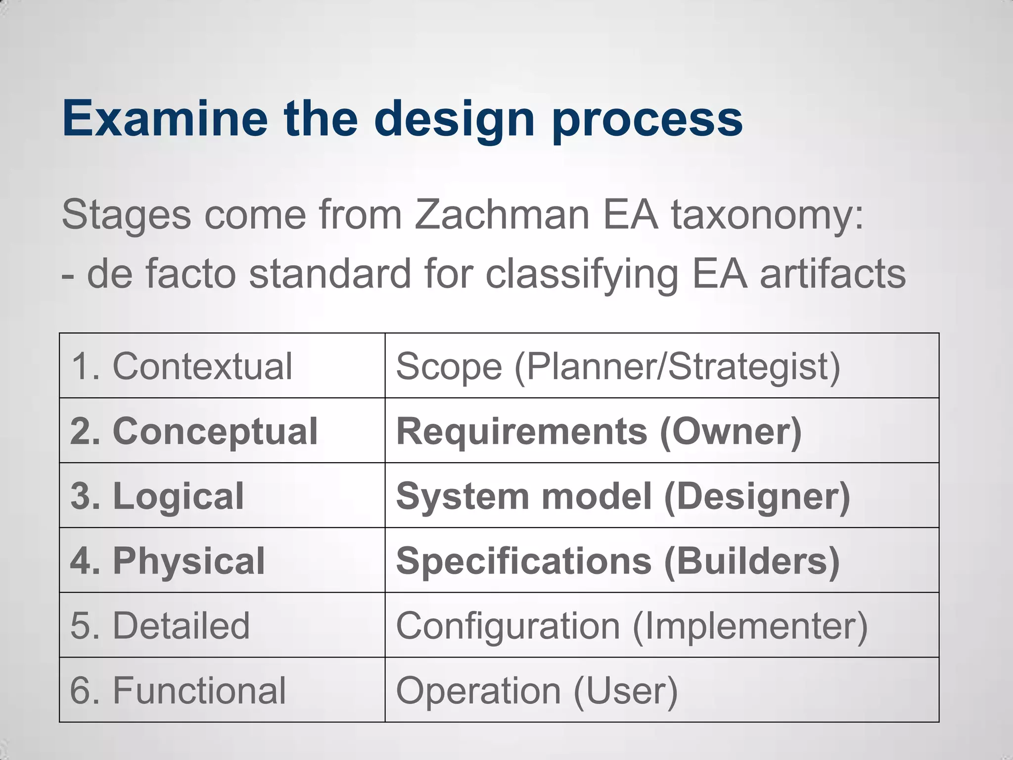 Examine the design process
Stages come from Zachman EA taxonomy:
- de facto standard for classifying EA artifacts
1. Contextual Scope (Planner/Strategist)
2. Conceptual Requirements (Owner)
3. Logical System model (Designer)
4. Physical Specifications (Builders)
5. Detailed Configuration (Implementer)
6. Functional Operation (User)
 