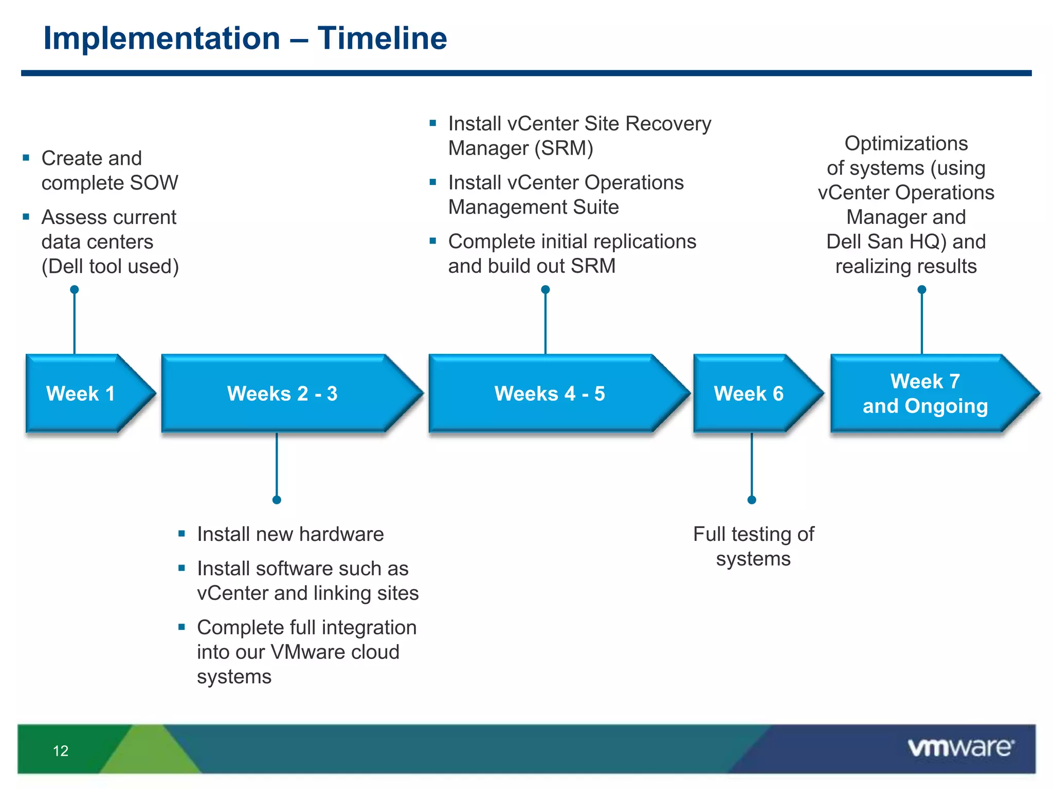 1212
Implementation – Timeline
 Create and
complete SOW
 Assess current
data centers
(Dell tool used)
 Install new hardware
 Install software such as
vCenter and linking sites
 Complete full integration
into our VMware cloud
systems
 Install vCenter Site Recovery
Manager (SRM)
 Install vCenter Operations
Management Suite
 Complete initial replications
and build out SRM
Full testing of
systems
Optimizations
of systems (using
vCenter Operations
Manager and
Dell San HQ) and
realizing results
Week 1 Week 6
Week 7
and Ongoing
Weeks 2 - 3 Weeks 4 - 5
 