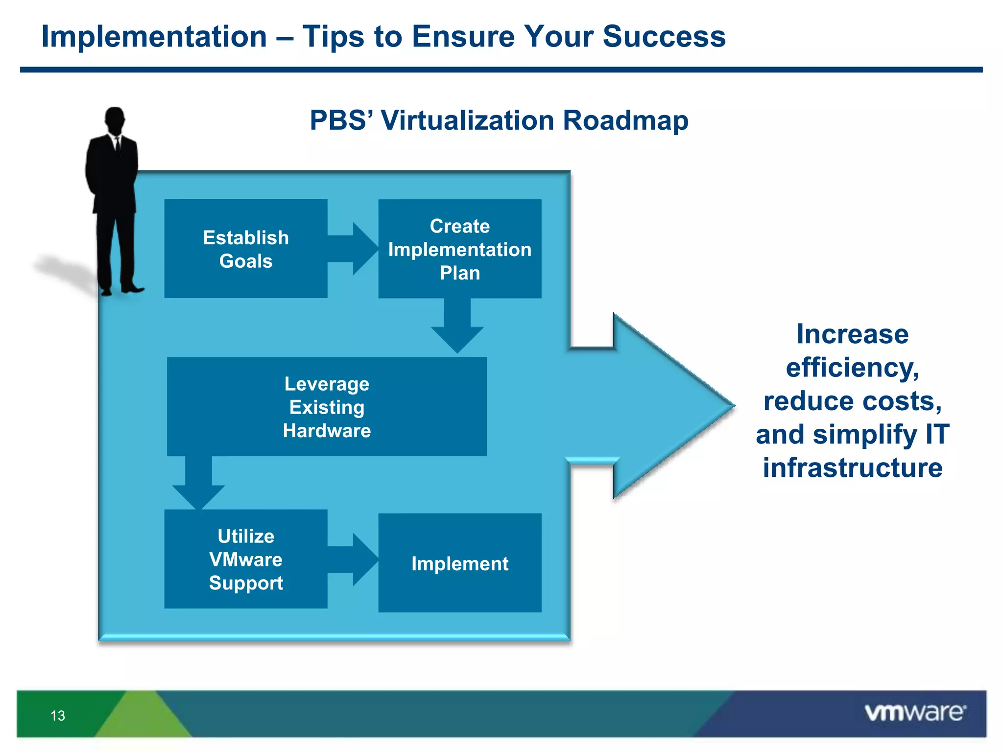 1313
Implementation – Tips to Ensure Your Success
Establish
Goals
Create
Implementation
Plan
Leverage
Existing
Hardware
Utilize
VMware
Support
Implement
Increase
efficiency,
reduce costs,
and simplify IT
infrastructure
PBS’ Virtualization Roadmap
 