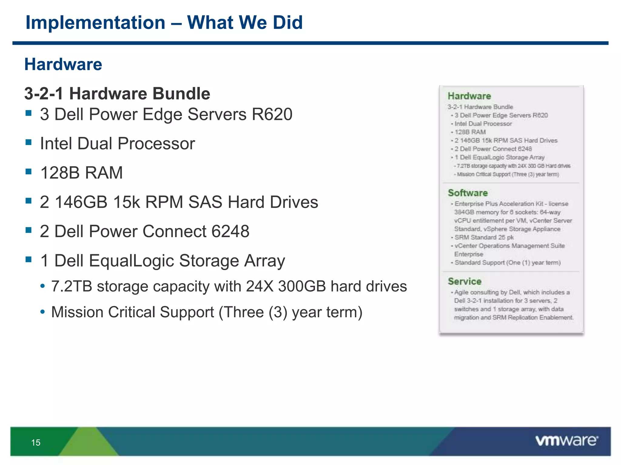 1515
Implementation – What We Did
Hardware
3-2-1 Hardware Bundle
 3 Dell Power Edge Servers R620
 Intel Dual Processor
 128B RAM
 2 146GB 15k RPM SAS Hard Drives
 2 Dell Power Connect 6248
 1 Dell EqualLogic Storage Array
• 7.2TB storage capacity with 24X 300GB hard drives
• Mission Critical Support (Three (3) year term)
 