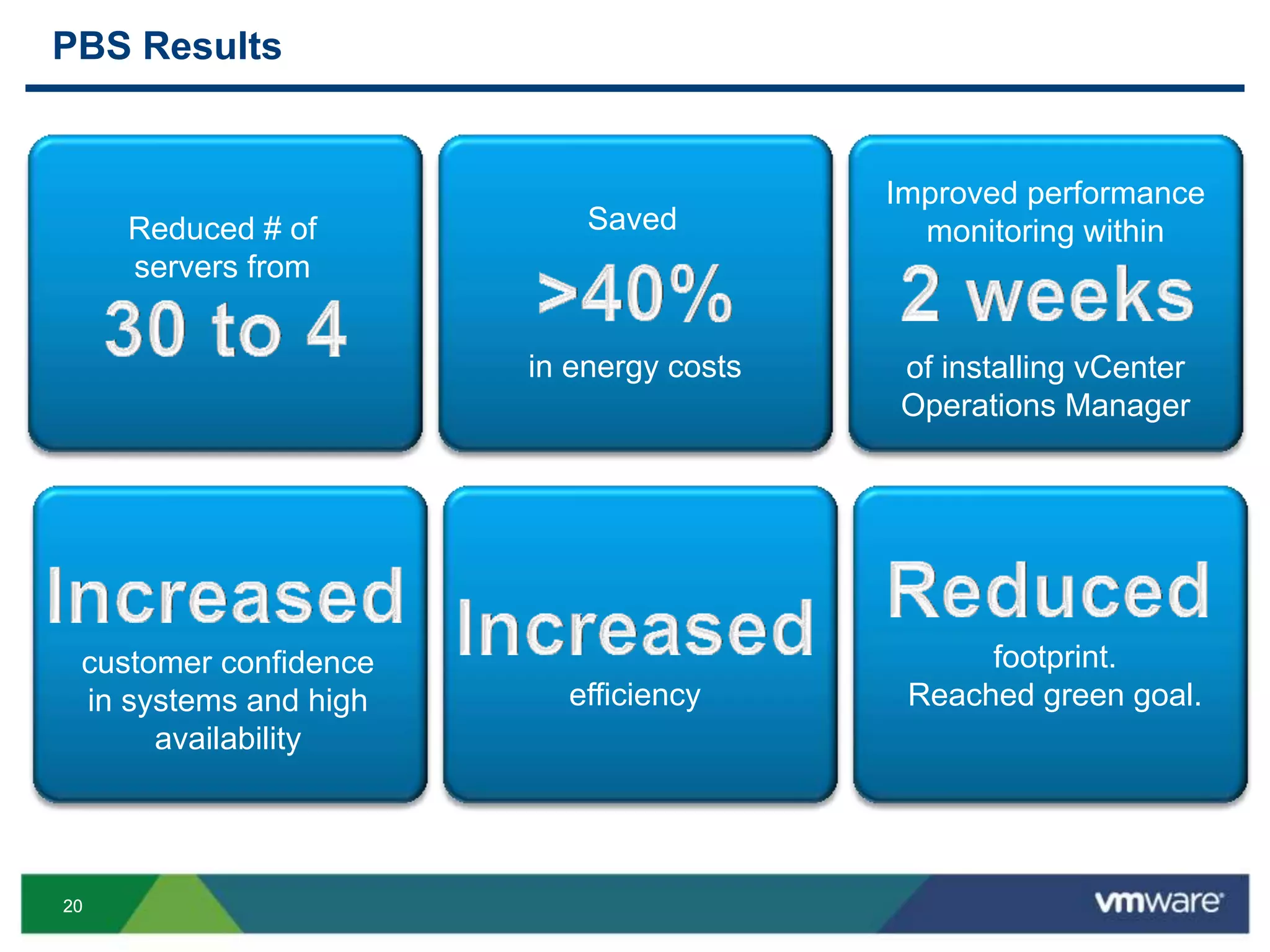2020
PBS Results
Reduced # of
servers from
Saved
in energy costs
Improved performance
monitoring within
of installing vCenter
Operations Manager
efficiency
footprint.
Reached green goal.
customer confidence
in systems and high
availability
 