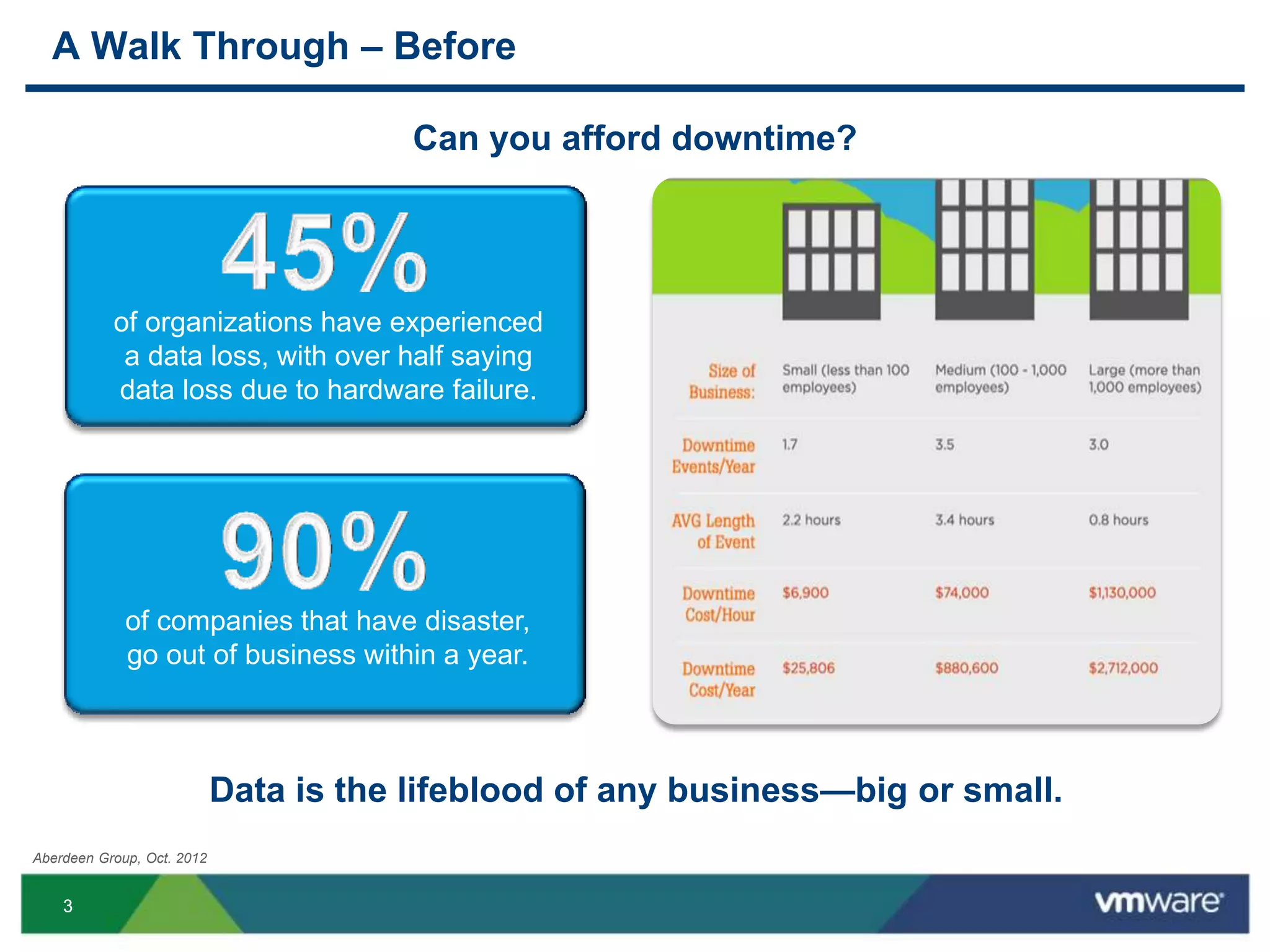 33
A Walk Through – Before
Can you afford downtime?
Aberdeen Group, Oct. 2012
Data is the lifeblood of any business—big or small.
of organizations have experienced
a data loss, with over half saying
data loss due to hardware failure.
of companies that have disaster,
go out of business within a year.
 