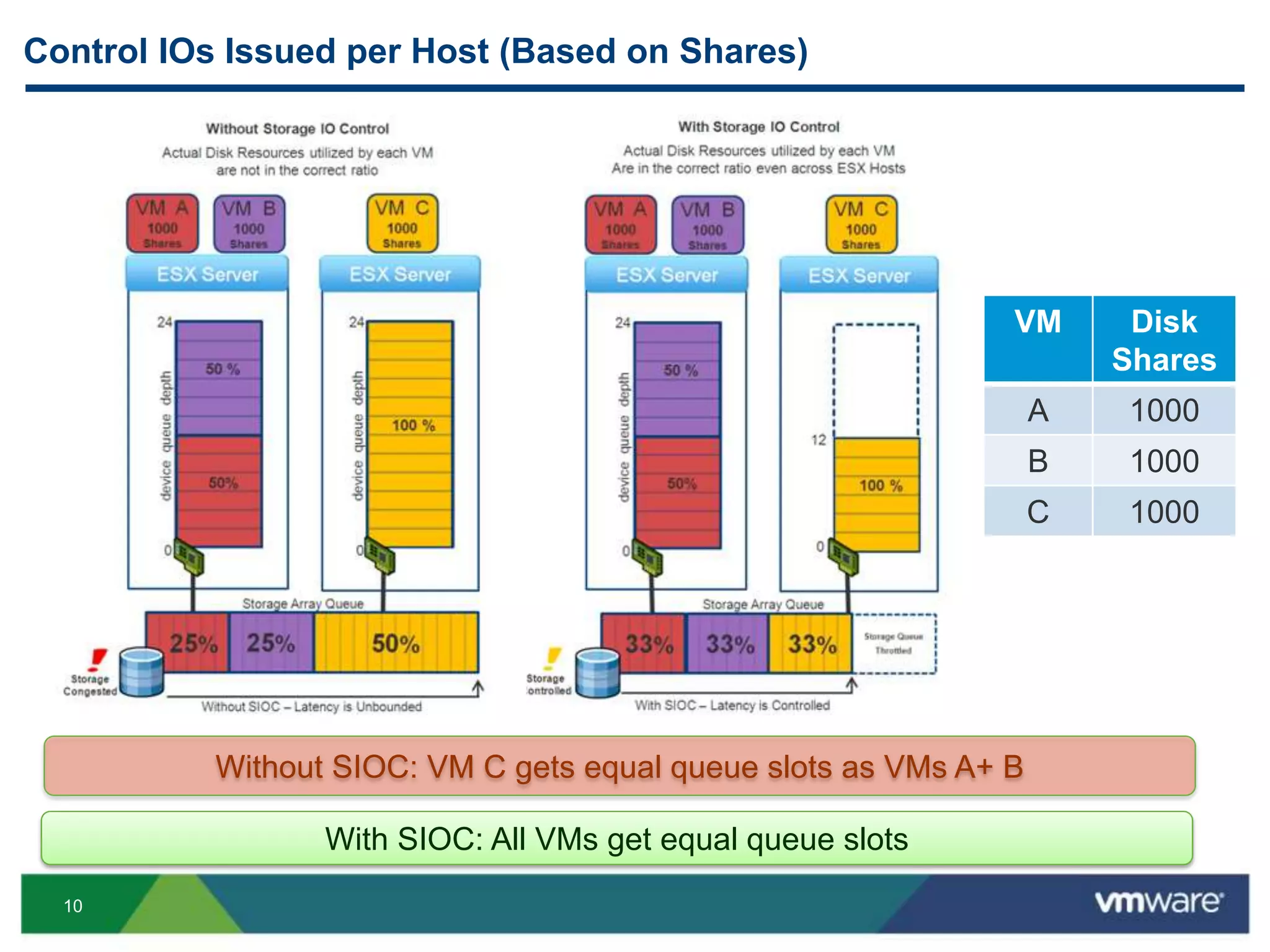 10
Control IOs Issued per Host (Based on Shares)
With SIOC: All VMs get equal queue slots
Without SIOC: VM C gets equal queue slots as VMs A+ B
VM Disk
Shares
A 1000
B 1000
C 1000
 