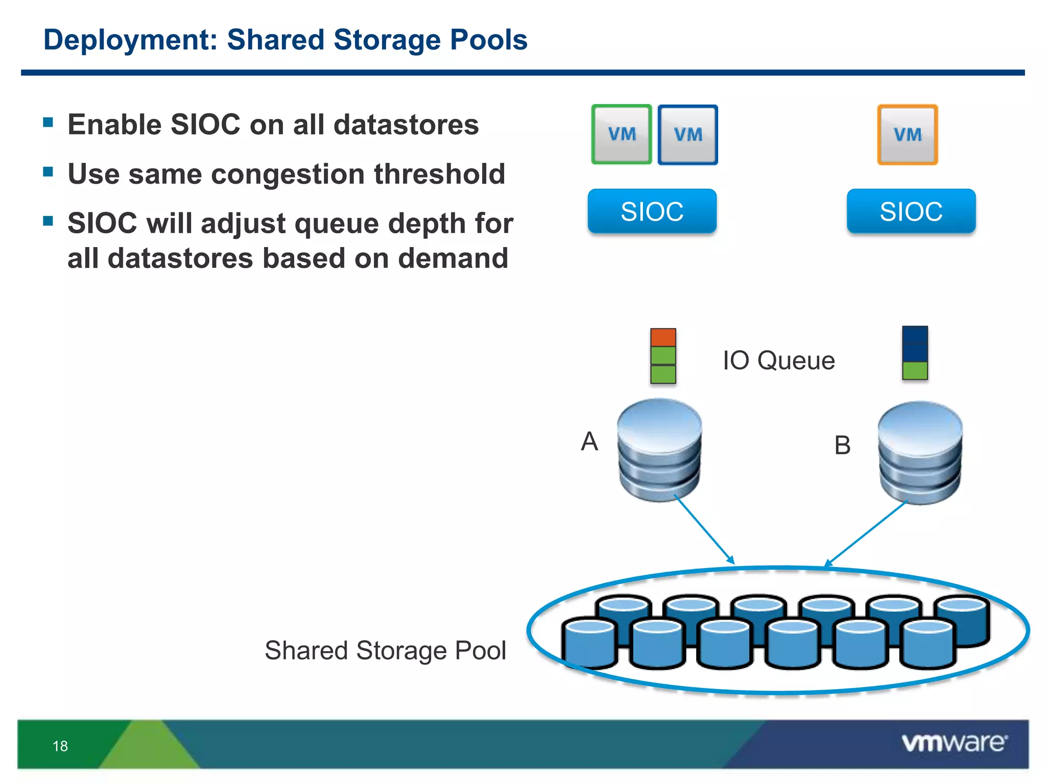 18
Deployment: Shared Storage Pools
 Enable SIOC on all datastores
 Use same congestion threshold
 SIOC will adjust queue depth for
all datastores based on demand
SIOC SIOC
BA
Shared Storage Pool
IO Queue
 