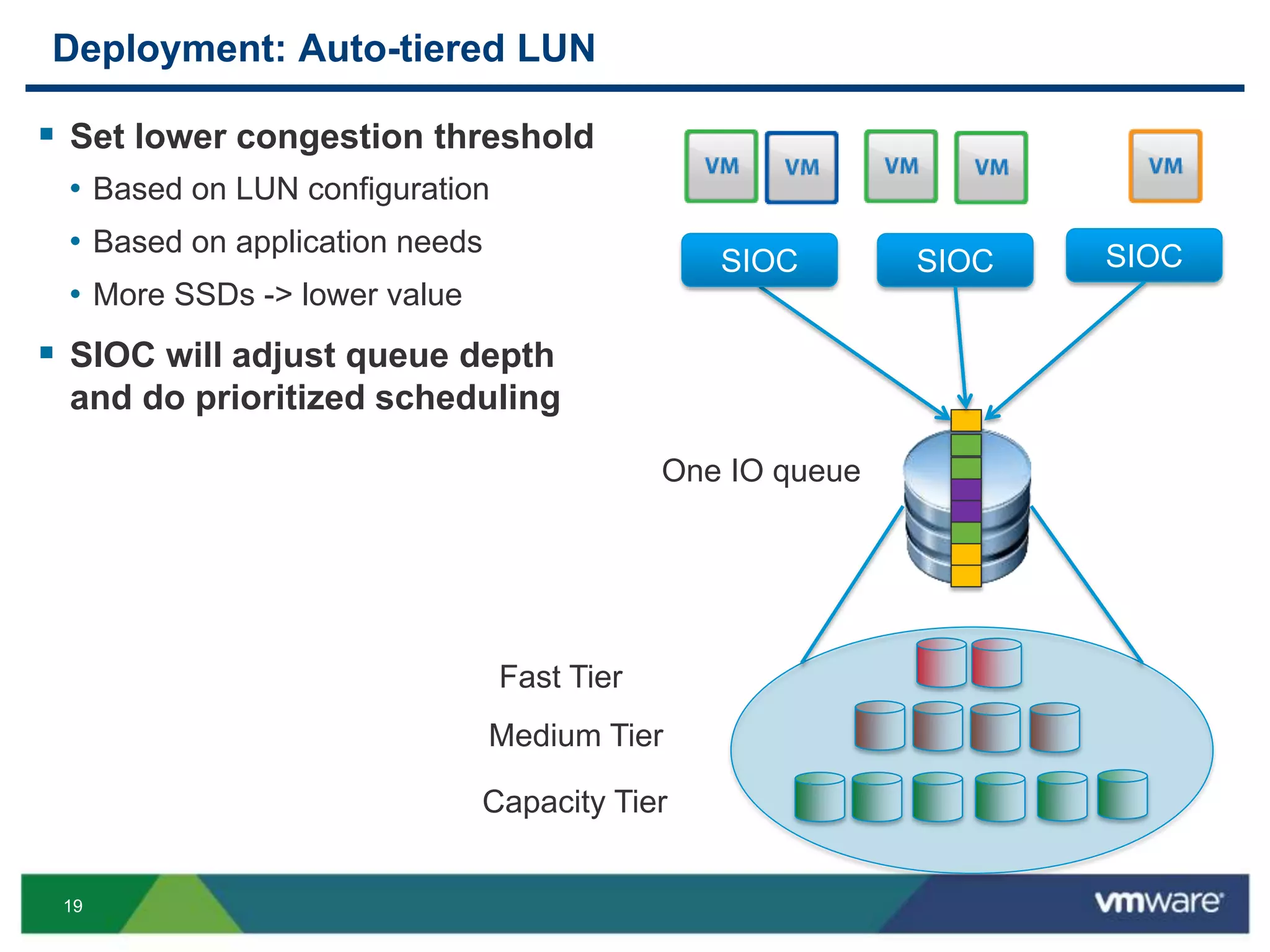19
Deployment: Auto-tiered LUN
 Set lower congestion threshold
• Based on LUN configuration
• Based on application needs
• More SSDs -> lower value
 SIOC will adjust queue depth
and do prioritized scheduling
Capacity Tier
Fast Tier
Medium Tier
One IO queue
SIOCSIOCSIOC
 