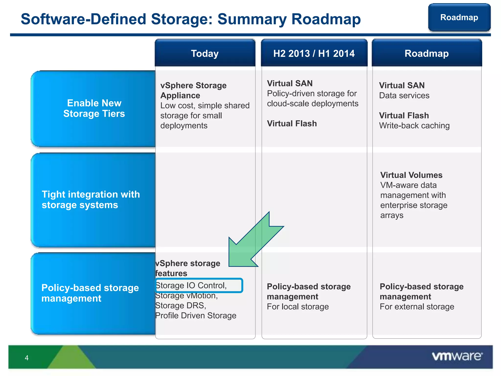 4
Software-Defined Storage: Summary Roadmap
vSphere storage
features
Storage IO Control,
Storage vMotion,
Storage DRS,
Profile Driven Storage
Enable New
Storage Tiers
Policy-based storage
management
Virtual Volumes
VM-aware data
management with
enterprise storage
arrays
Tight integration with
storage systems
Policy-based storage
management
For local storage
vSphere Storage
Appliance
Low cost, simple shared
storage for small
deployments
Virtual SAN
Policy-driven storage for
cloud-scale deployments
Virtual Flash
Virtual SAN
Data services
Virtual Flash
Write-back caching
Policy-based storage
management
For external storage
H2 2013 / H1 2014 RoadmapToday
Roadmap
 