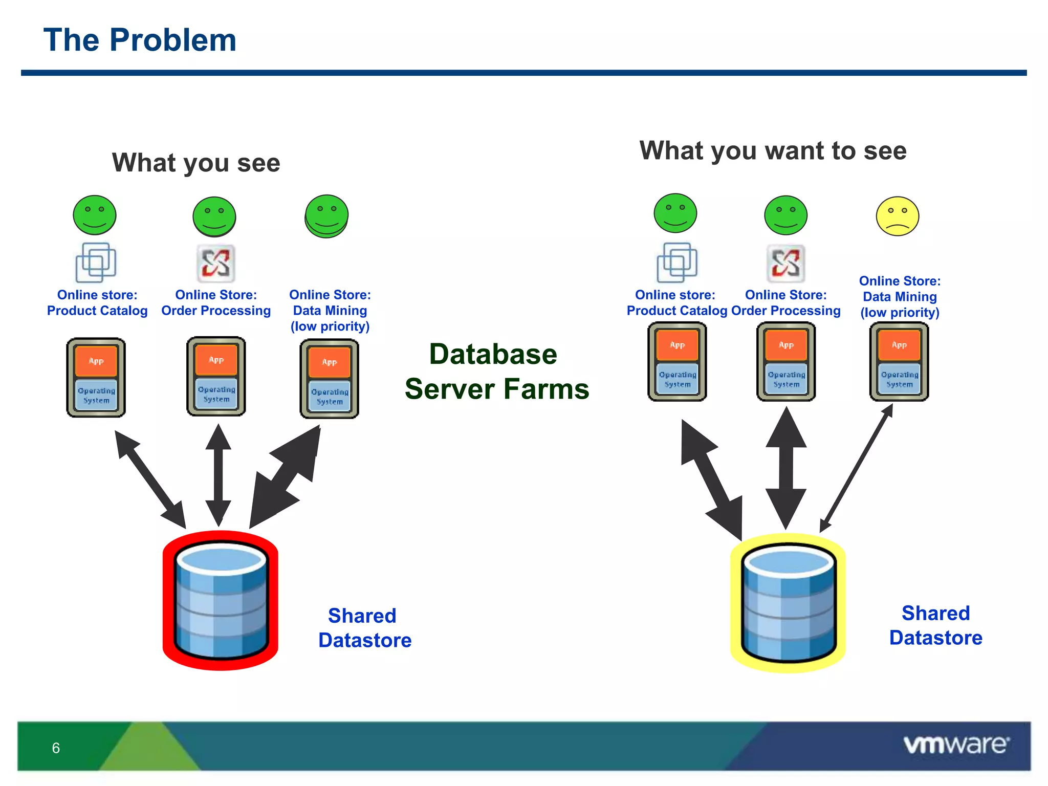6
The Problem
What you see
Database
Server Farms
Online store:
Product Catalog
Online Store:
Data Mining
(low priority)
Shared
Datastore
Online Store:
Order Processing
What you want to see
Shared
Datastore
Online store:
Product Catalog
Online Store:
Data Mining
(low priority)
Online Store:
Order Processing
 