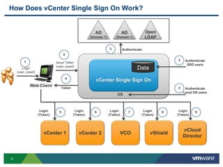 VMworld 2013: vSphere vCenter Single Sign-on Best Practices | PDF