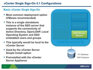 VMworld 2013: vSphere vCenter Single Sign-on Best Practices | PDF