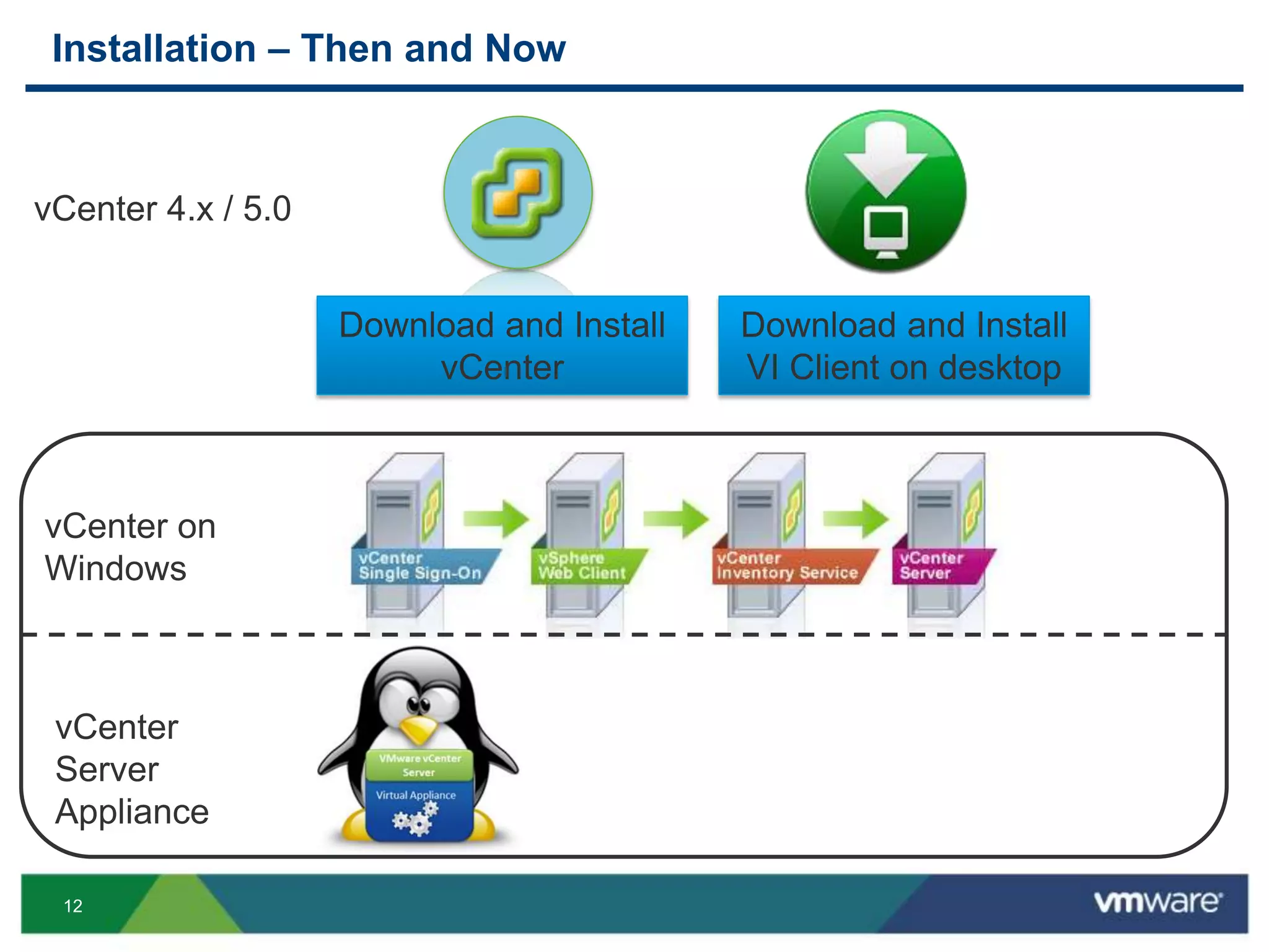 12
Installation – Then and Now
Download and Install
vCenter
Download and Install
VI Client on desktop
vCenter 4.x / 5.0
vCenter on
Windows
vCenter
Server
Appliance
 