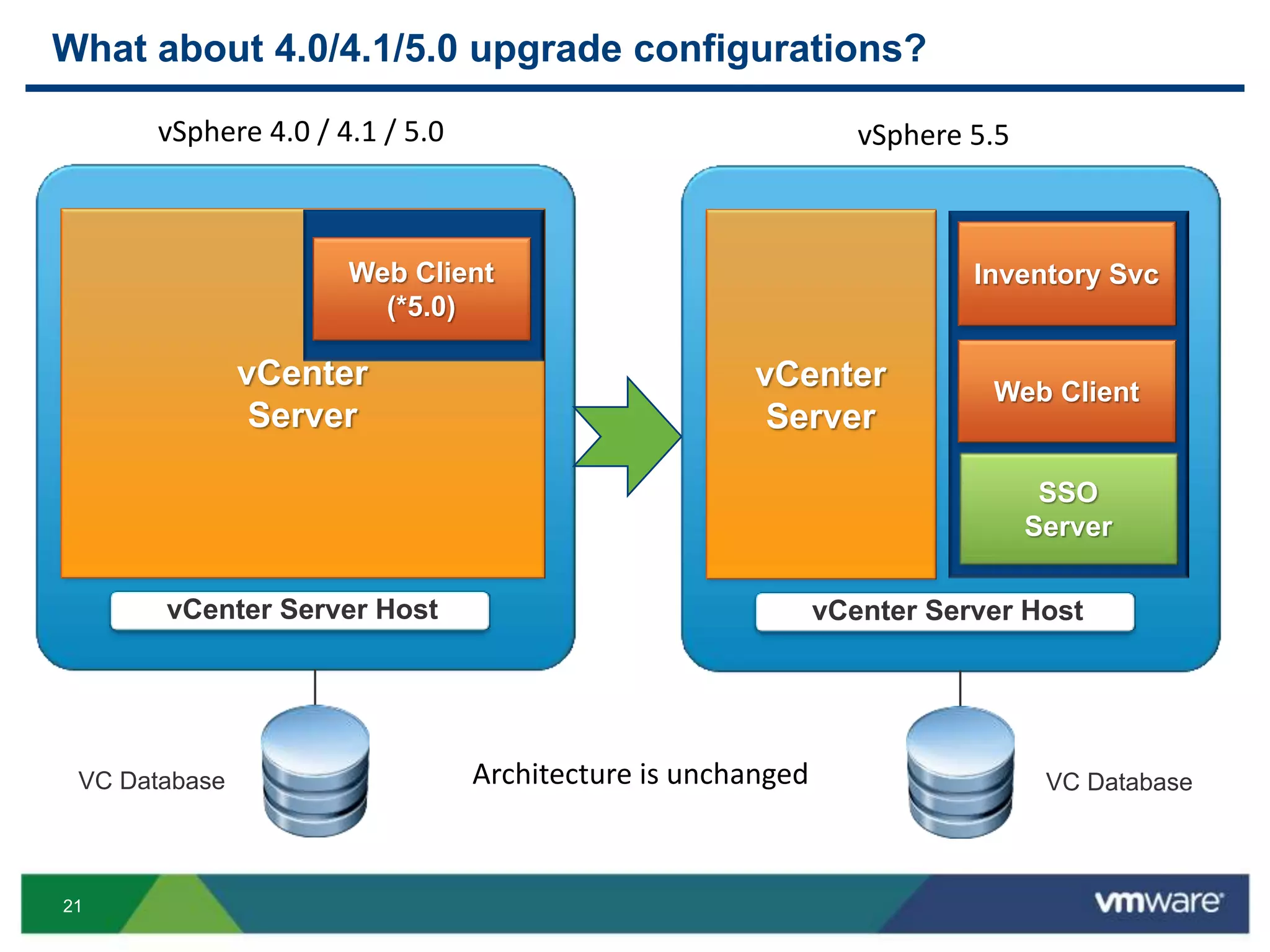 21
What about 4.0/4.1/5.0 upgrade configurations?
Architecture is unchanged
vSphere 5.5vSphere 4.0 / 4.1 / 5.0
vCenter
Server
VC Database
vCenter Server Host
Web Client
(*5.0)
VC Database
vCenter Server Host
vCenter
Server
SSO
Server
Web Client
Inventory Svc
 