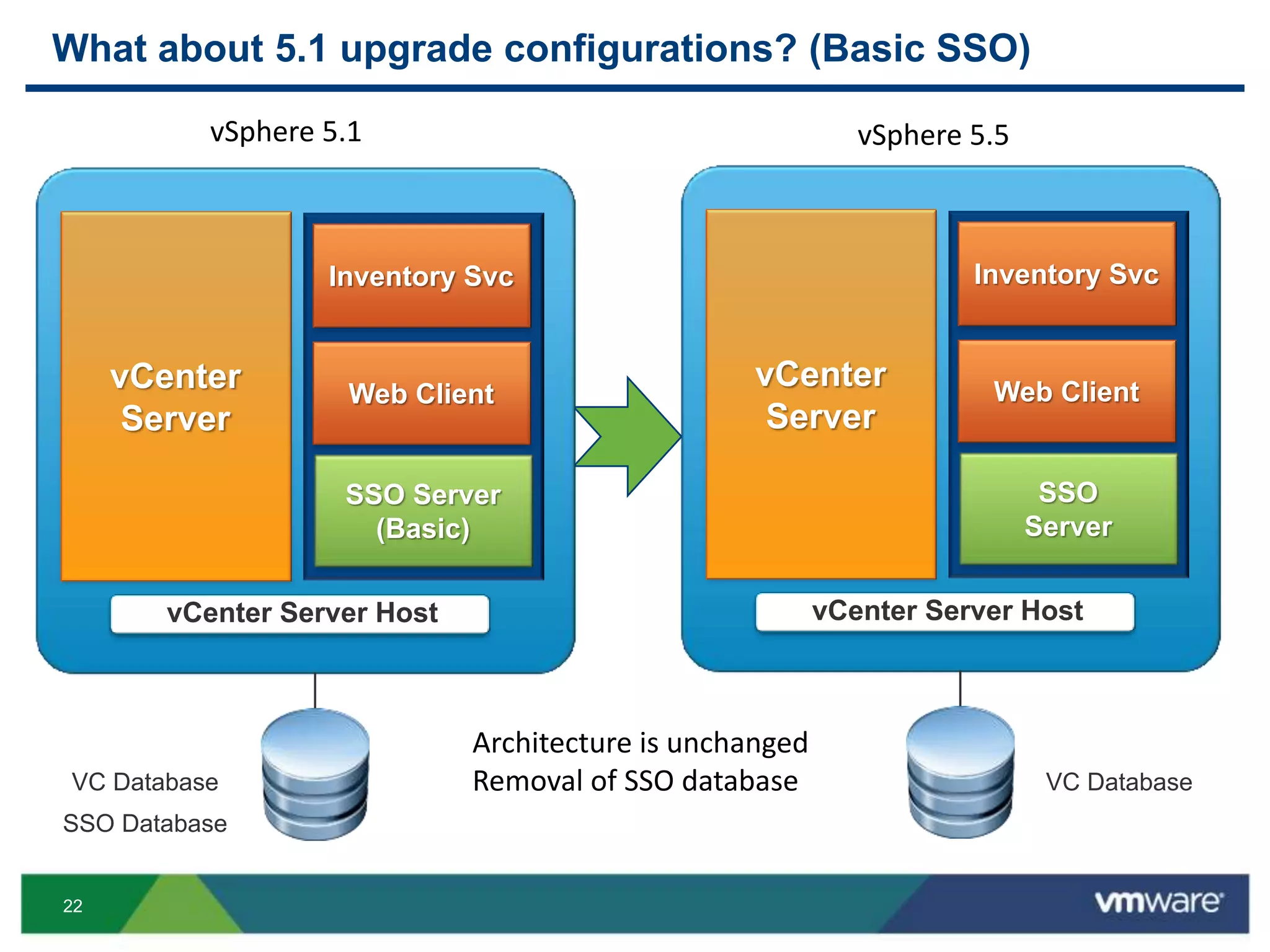 22
What about 5.1 upgrade configurations? (Basic SSO)
Architecture is unchanged
Removal of SSO database
vSphere 5.5vSphere 5.1
VC Database
vCenter Server Host
vCenter
Server
SSO
Server
Web Client
Inventory Svc
VC Database
SSO Database
vCenter Server Host
vCenter
Server
SSO Server
(Basic)
Web Client
Inventory Svc
 