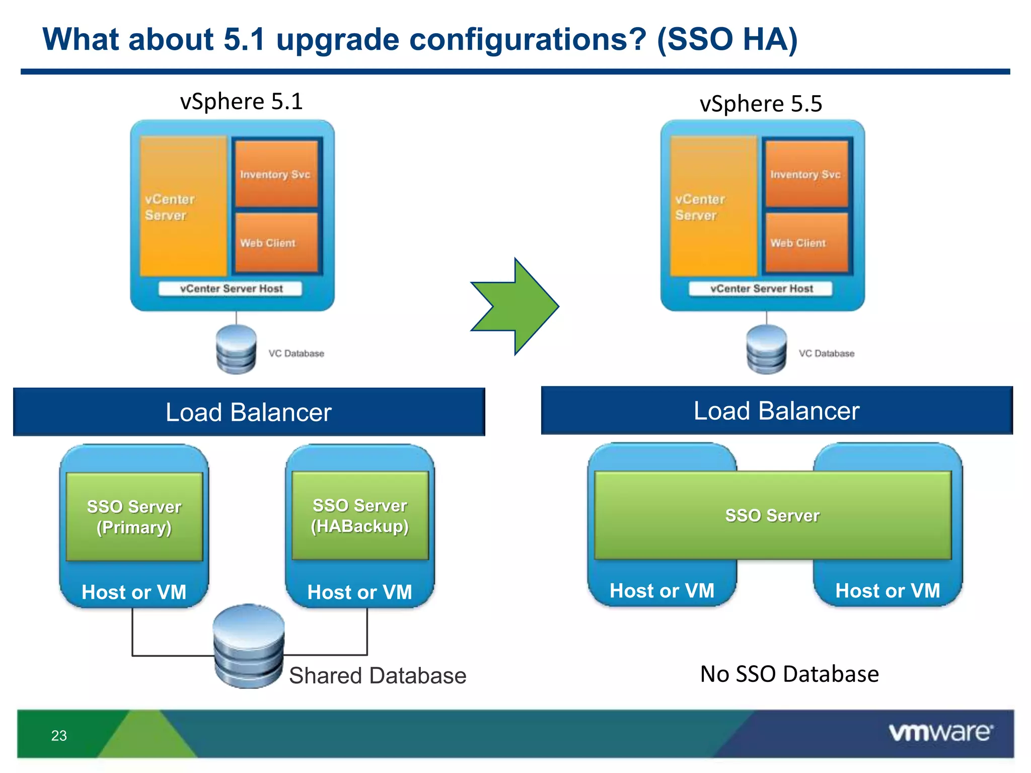 23
What about 5.1 upgrade configurations? (SSO HA)
Shared Database
Host or VM
SSO Server
(Primary)
Load Balancer
Host or VM
SSO Server
(HABackup)
Host or VM
Load Balancer
Host or VM
SSO Server
vSphere 5.1 vSphere 5.5
No SSO Database
 