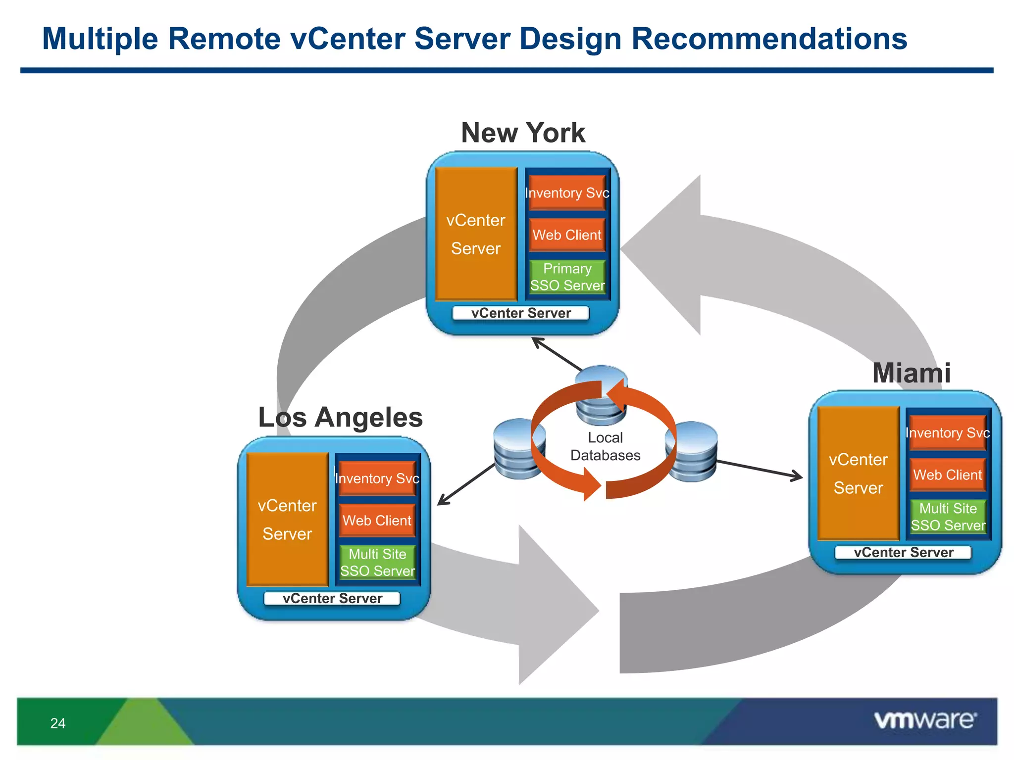 24
Multiple Remote vCenter Server Design Recommendations
Local
Databases
vCenter Server
vCenter
Server
vCenter Server
vCenter
Server
Inventory Svc
vCenter Server
vCenter
Server
New York
Los Angeles
Miami
Multi Site
SSO Server
Web Client
Inventory Svc
Multi Site
SSO Server
Web Client
Inventory Svc
Primary
SSO Server
Web Client
Inventory Svc
 