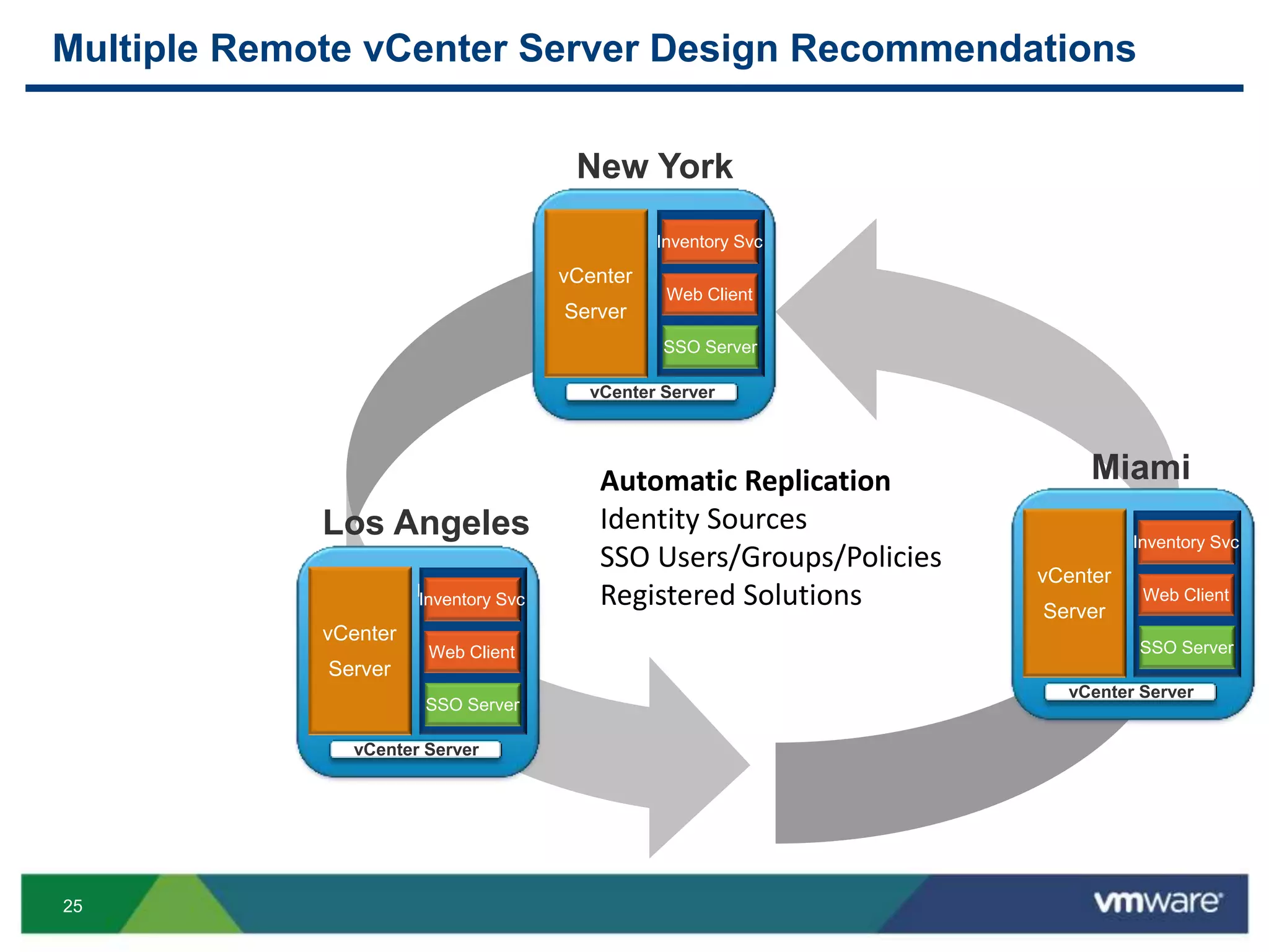 25
Multiple Remote vCenter Server Design Recommendations
vCenter Server
vCenter
Server
vCenter Server
vCenter
Server
Inventory Svc
vCenter Server
vCenter
Server
New York
Los Angeles
Miami
SSO Server
Web Client
Inventory Svc
SSO Server
Web Client
Inventory Svc
SSO Server
Web Client
Inventory Svc
Automatic Replication
Identity Sources
SSO Users/Groups/Policies
Registered Solutions
 